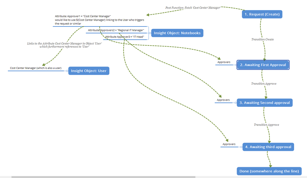 Request workflow.png