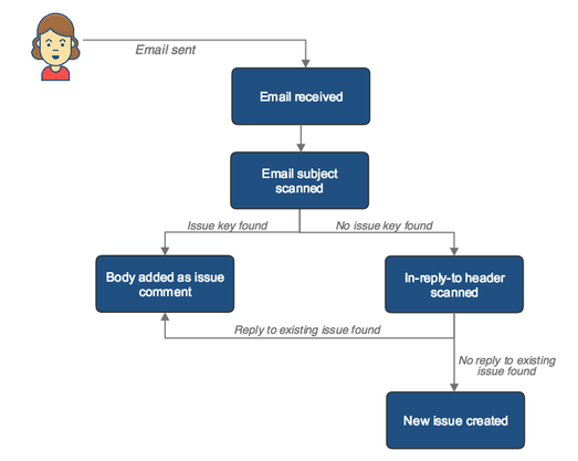 Issues+and+comments+from+email.png