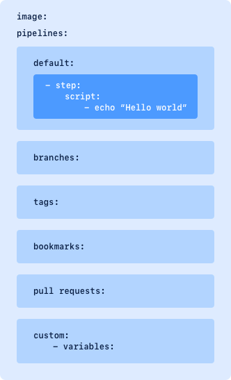yml-structure-bitbucket-pipelines.png