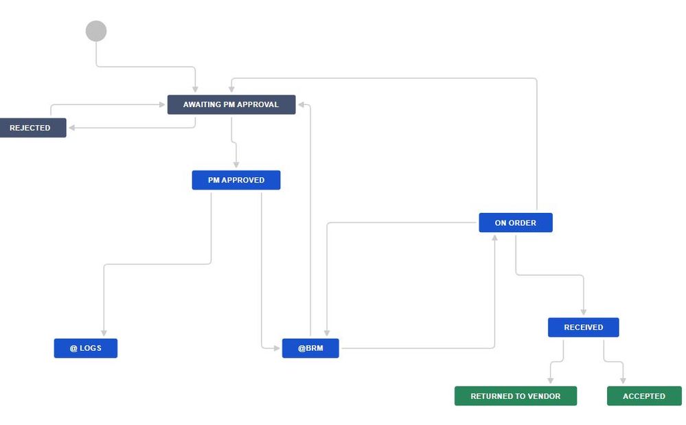 BRM Gear Workflow.JPG