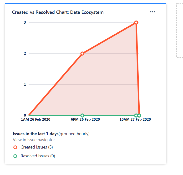 Created vs Resolved 27th Feb.PNG
