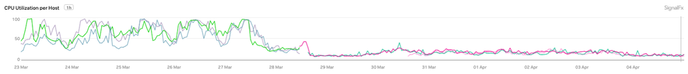 CPU Utilization per Host chart.png